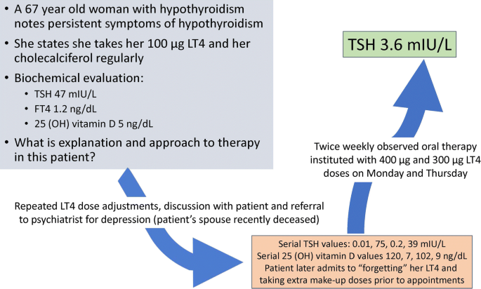 Levothyroxine Dose Adjustment To Optimise Therapy Throughout A Patient'S  Lifetime | Advances In Therapy