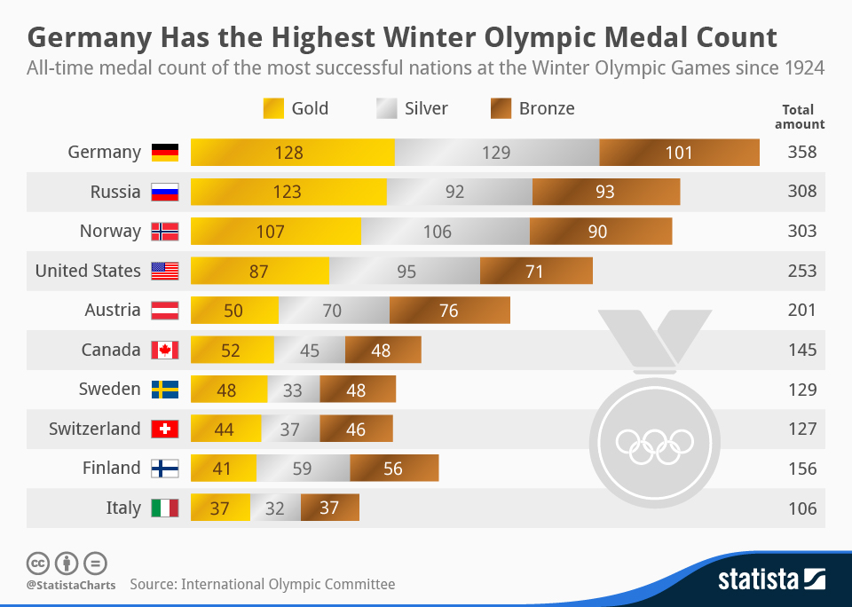 Chart: Germany Has The Highest Winter Olympic Medal Count | Statista