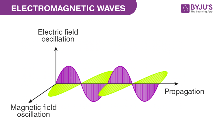 Characteristics Of Electromagnetic Wave - Properties, Wave Propagation