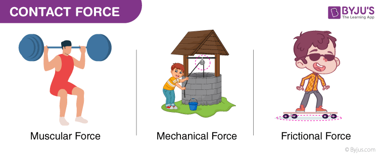 What Is Force? - Definition, Unit, Types, Formula, Applications