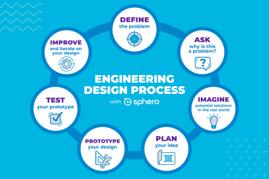 Engineering Design Process In 7 Steps | Sphero Blog