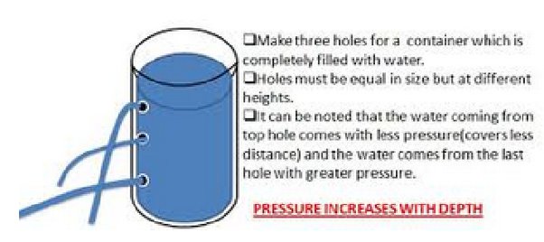 How To Show That Pressure Exerted By A Liquid At All Parts Of A Container  Are The Same - Quora