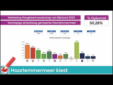 Voorlopige uitslag van de waterschapsverkiezingen 2023 in Haarlemmermeer per partij